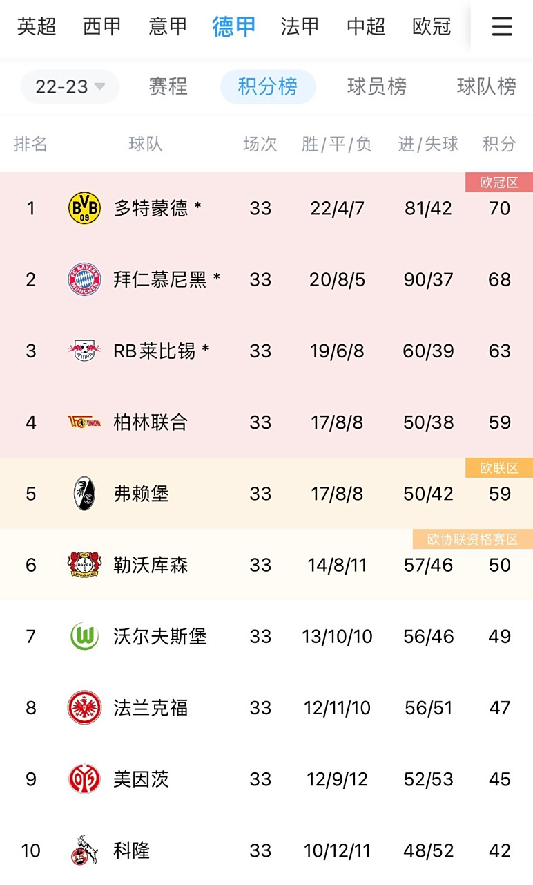 包含在过去两年里，没有任何德国球队比多特表的词条